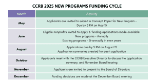 2025 Funding Timeline New Programs